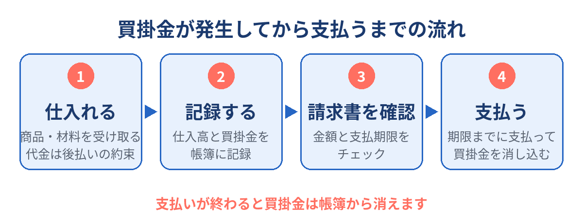 買掛金が発生してから支払うまでの流れ図(仕入れる・記録する・請求書を確認・支払う)